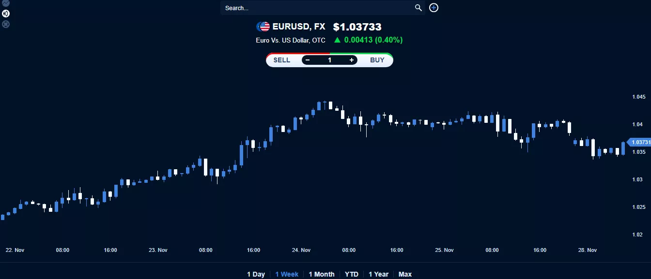 AAATrade's Daily Technical Analysis of EURUSD - 28/11/2022