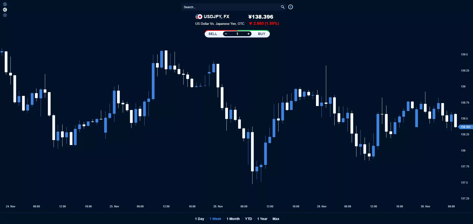 AAATrade's Daily Technical Analysis of USDJPY - 30/11/2022