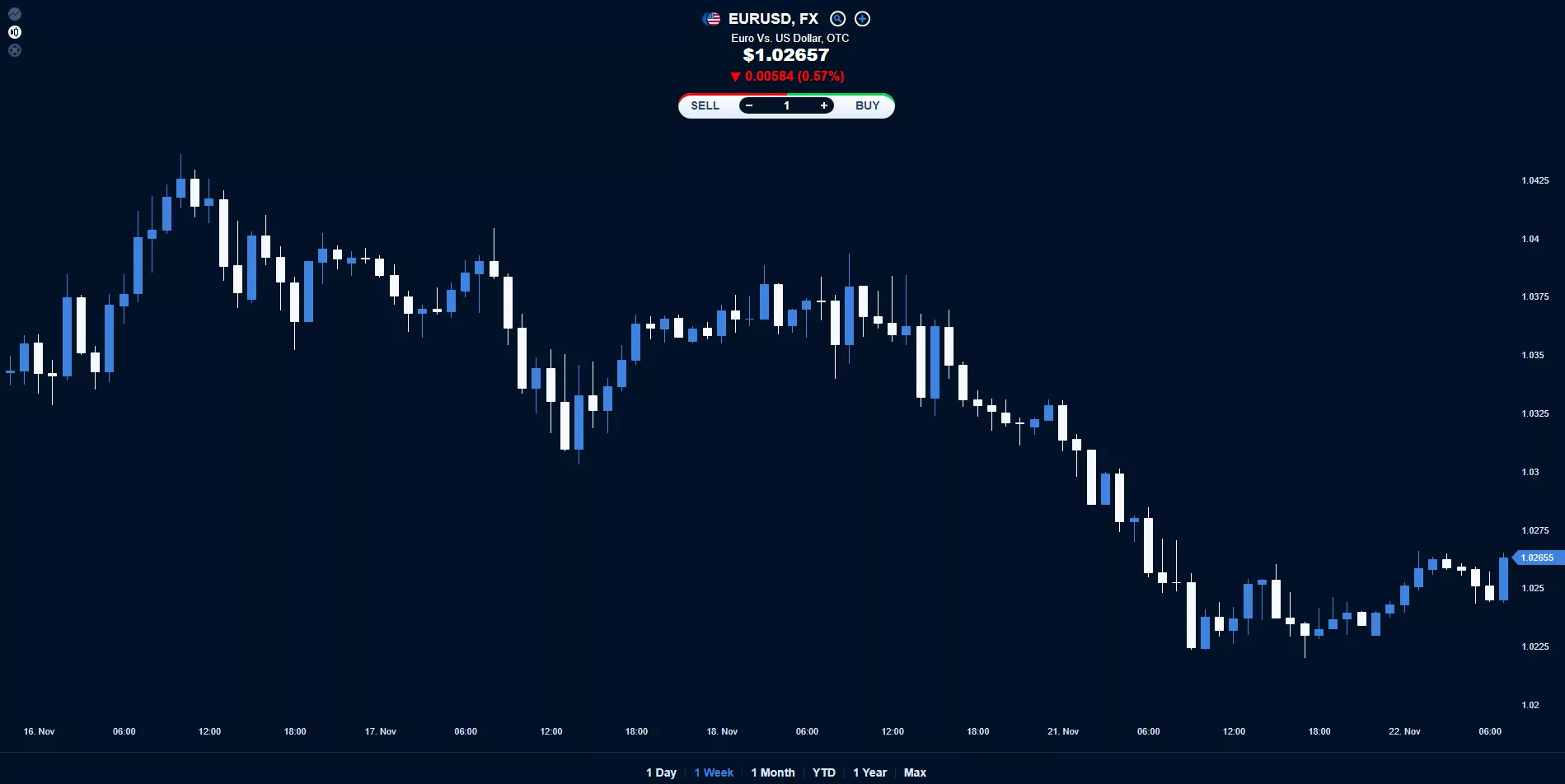 AAATrade's Daily Technical Analysis of EURUSD -  22.11.2022