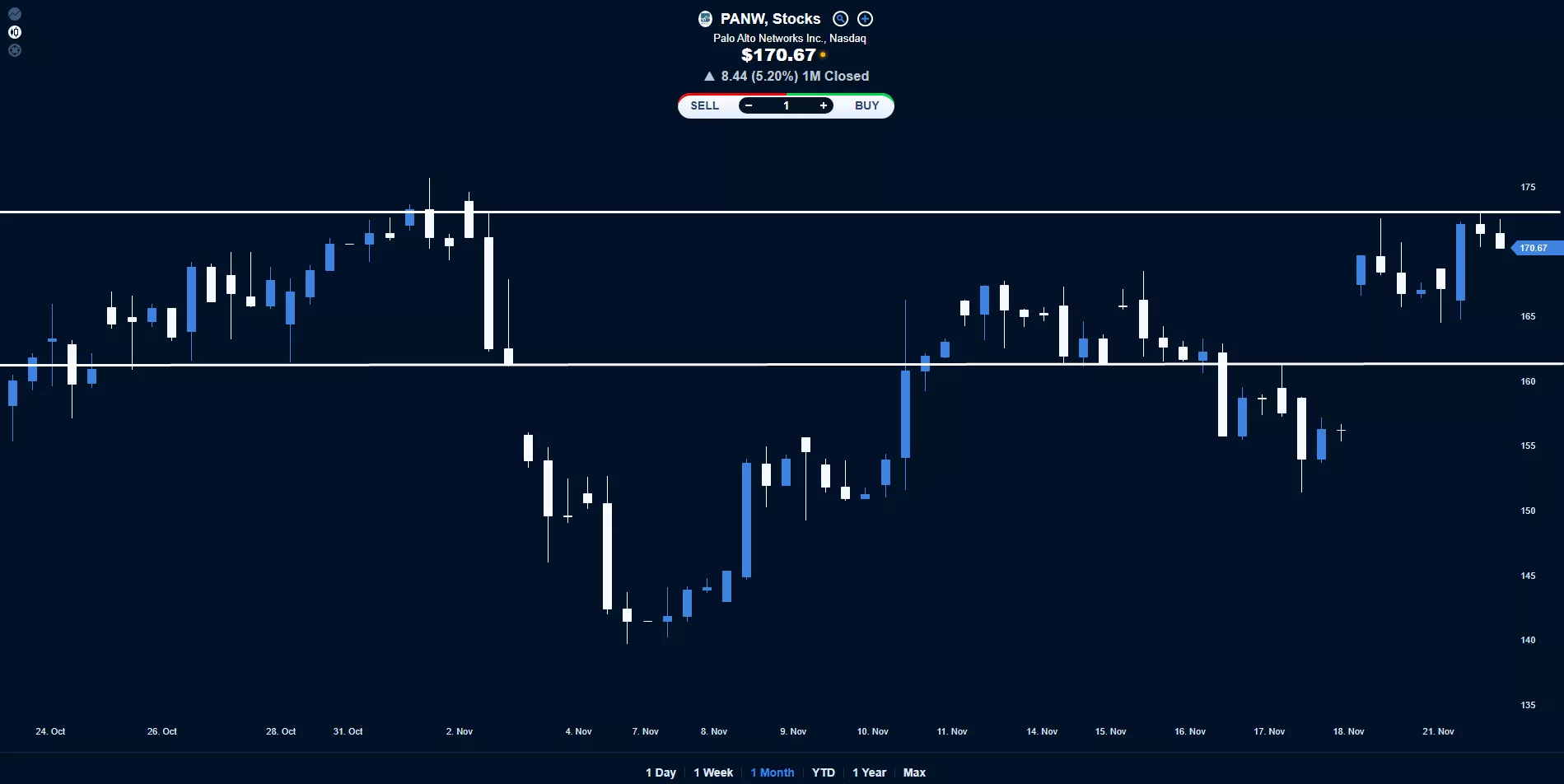 AAATrade's Intraday Technical Analysis of Palo Alto Networks Inc. - 22/11/2022