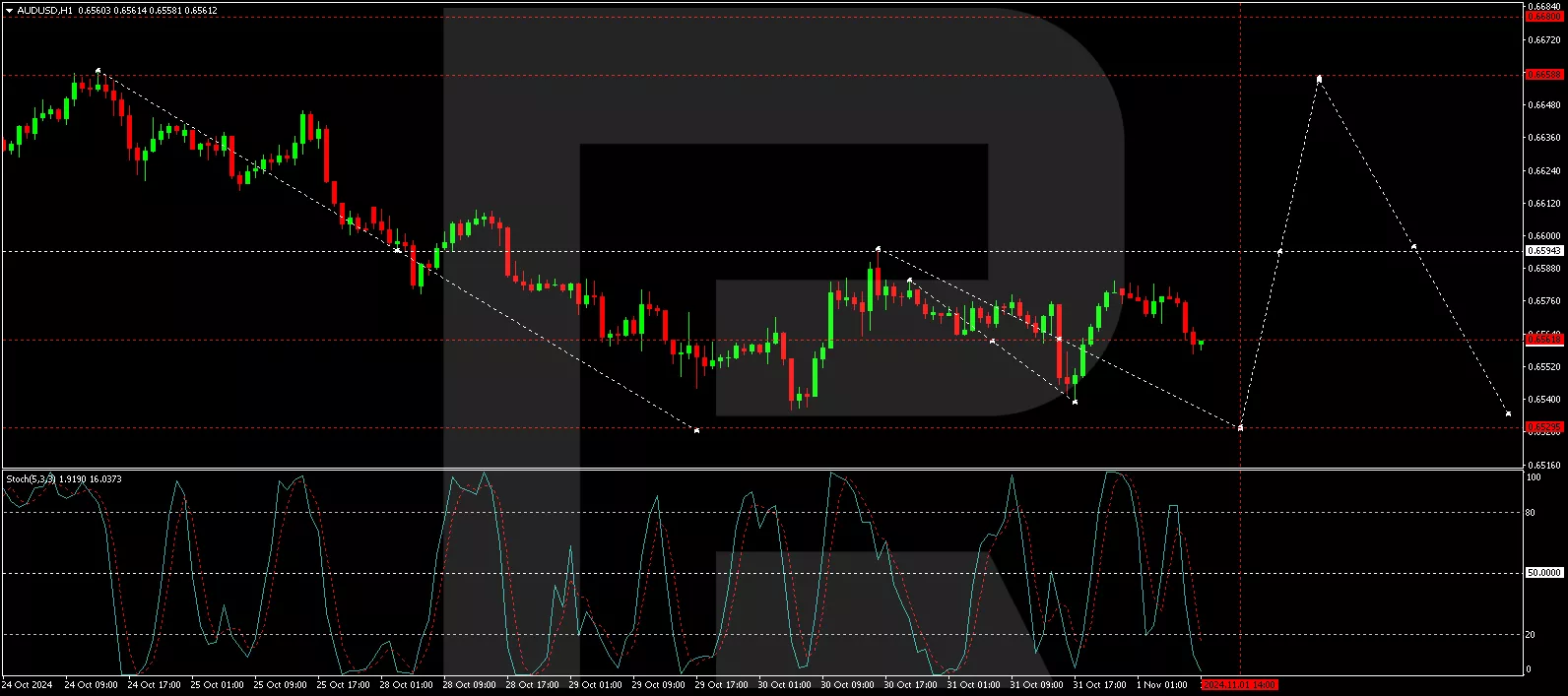 Technical analysis of AUD/USD