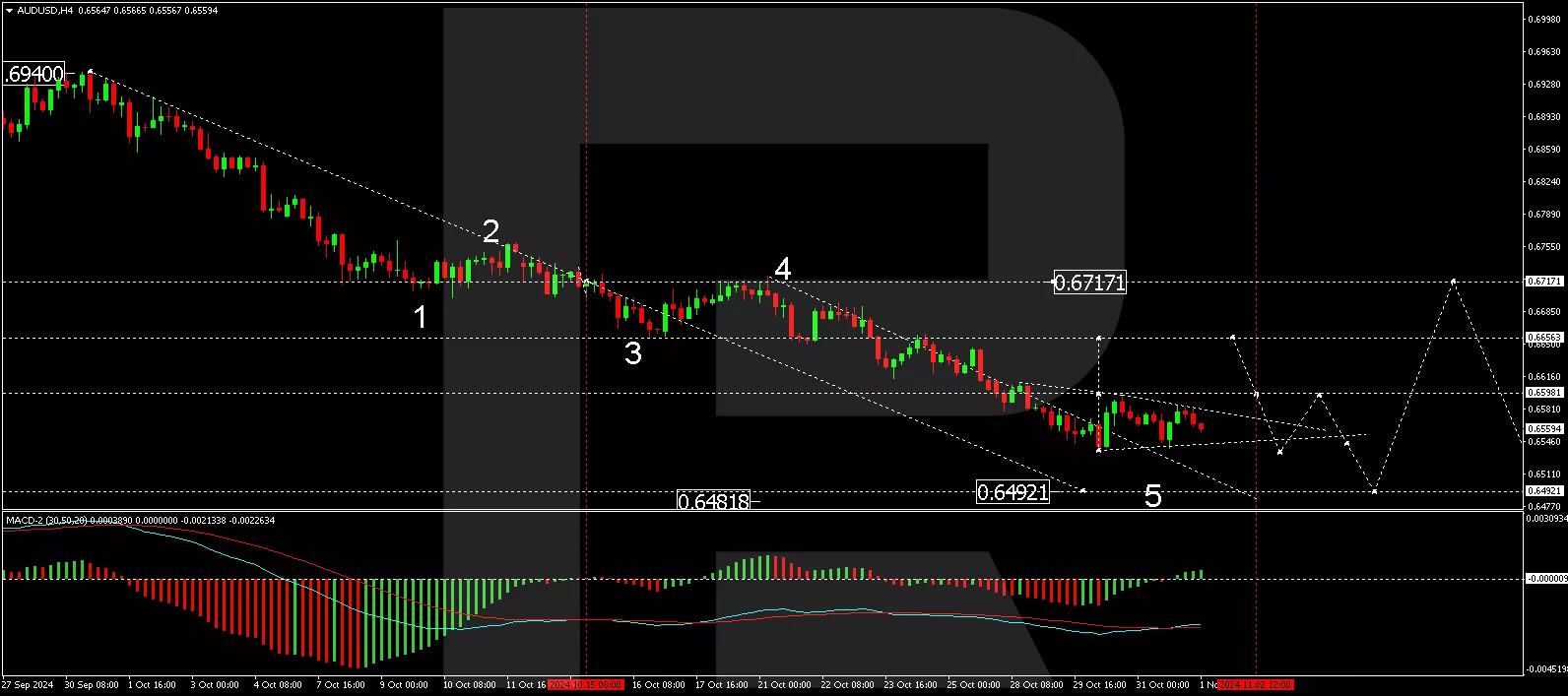 Technical analysis of AUD/USD