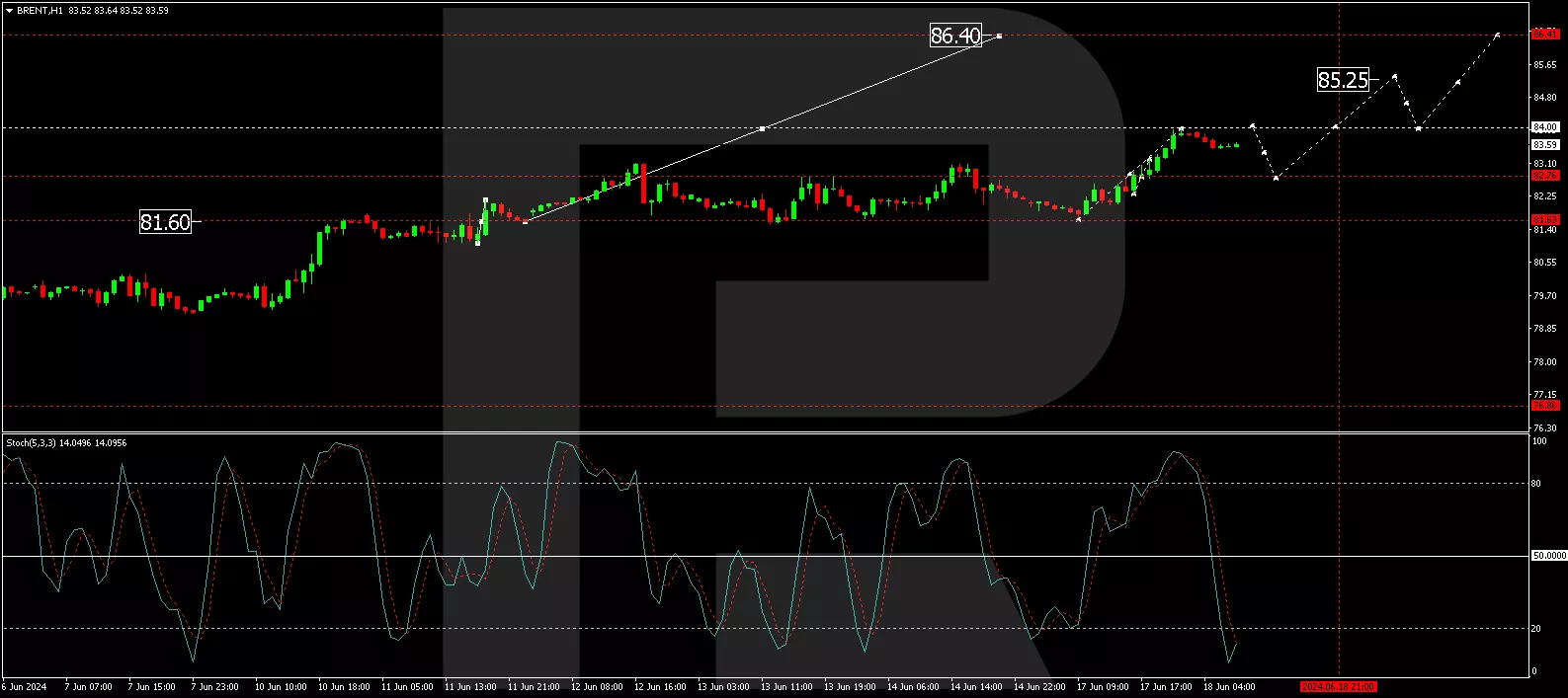 Technical analysis of Brent