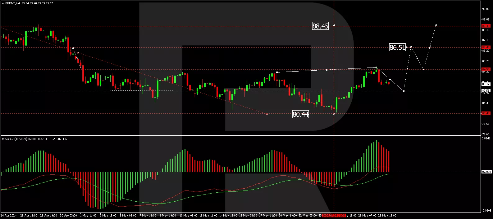 Brent technical analysis