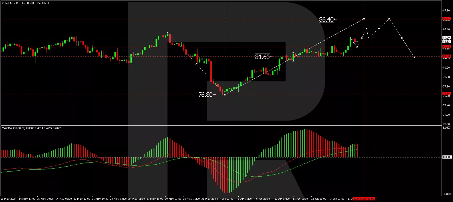 Technical analysis of Brent