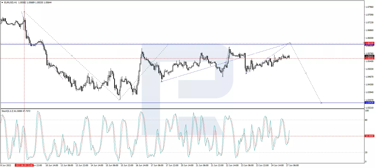 EUR/USD forecast