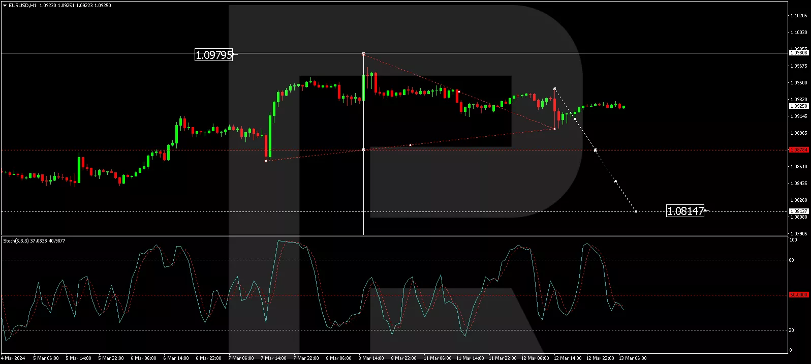 EUR/USD analysis