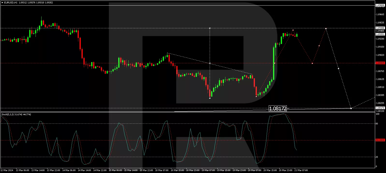 EUR/USD analysis