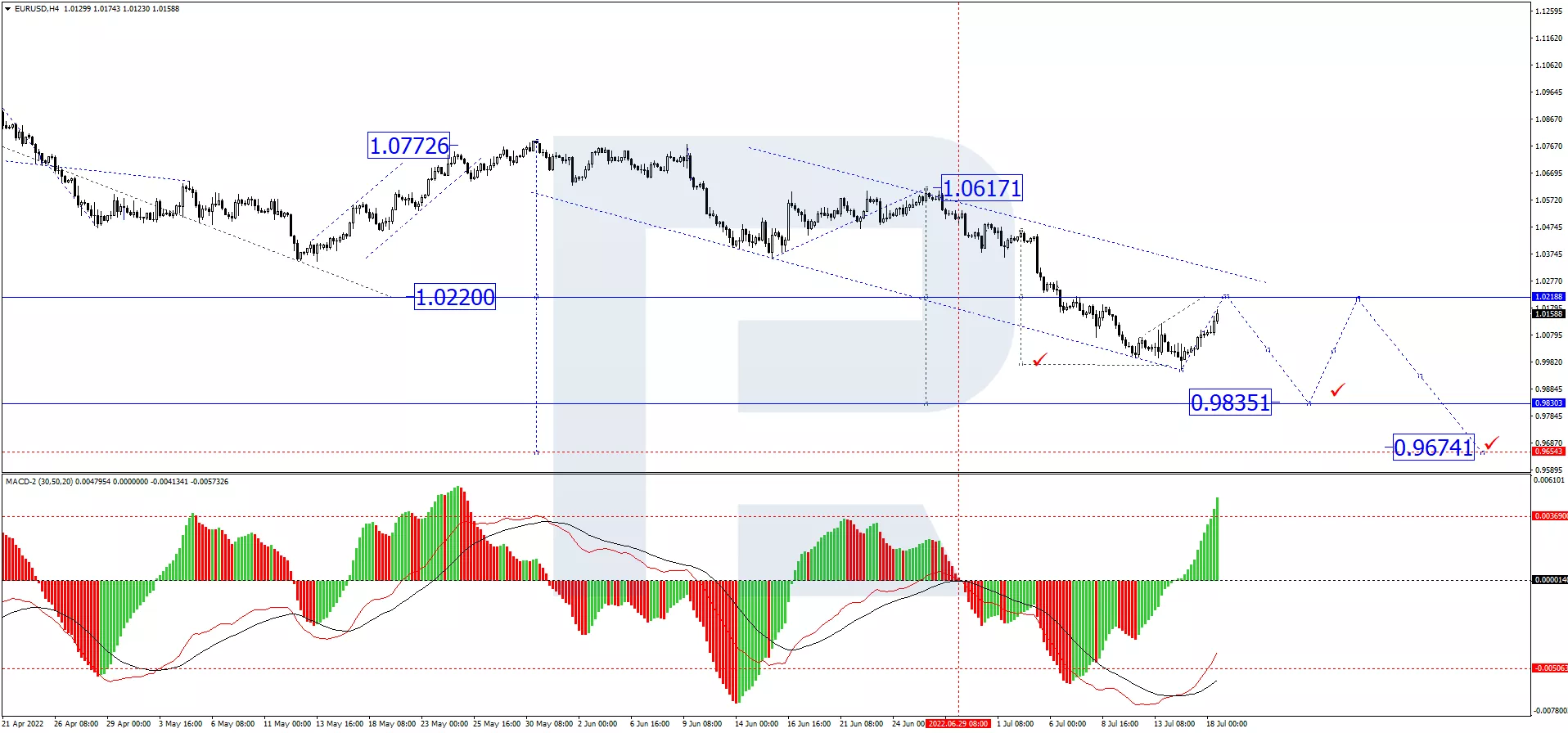 EUR/USD forecast