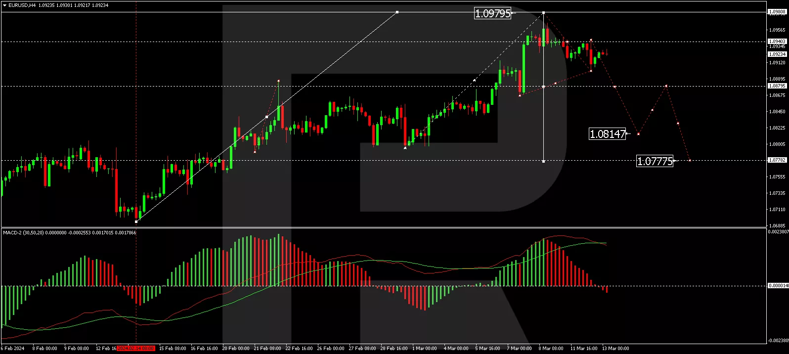 EUR/USD analysis