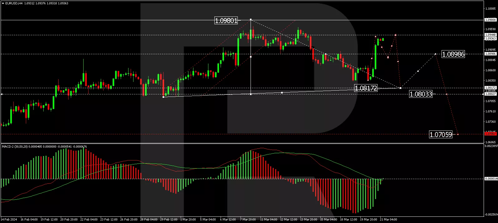 EUR/USD analysis