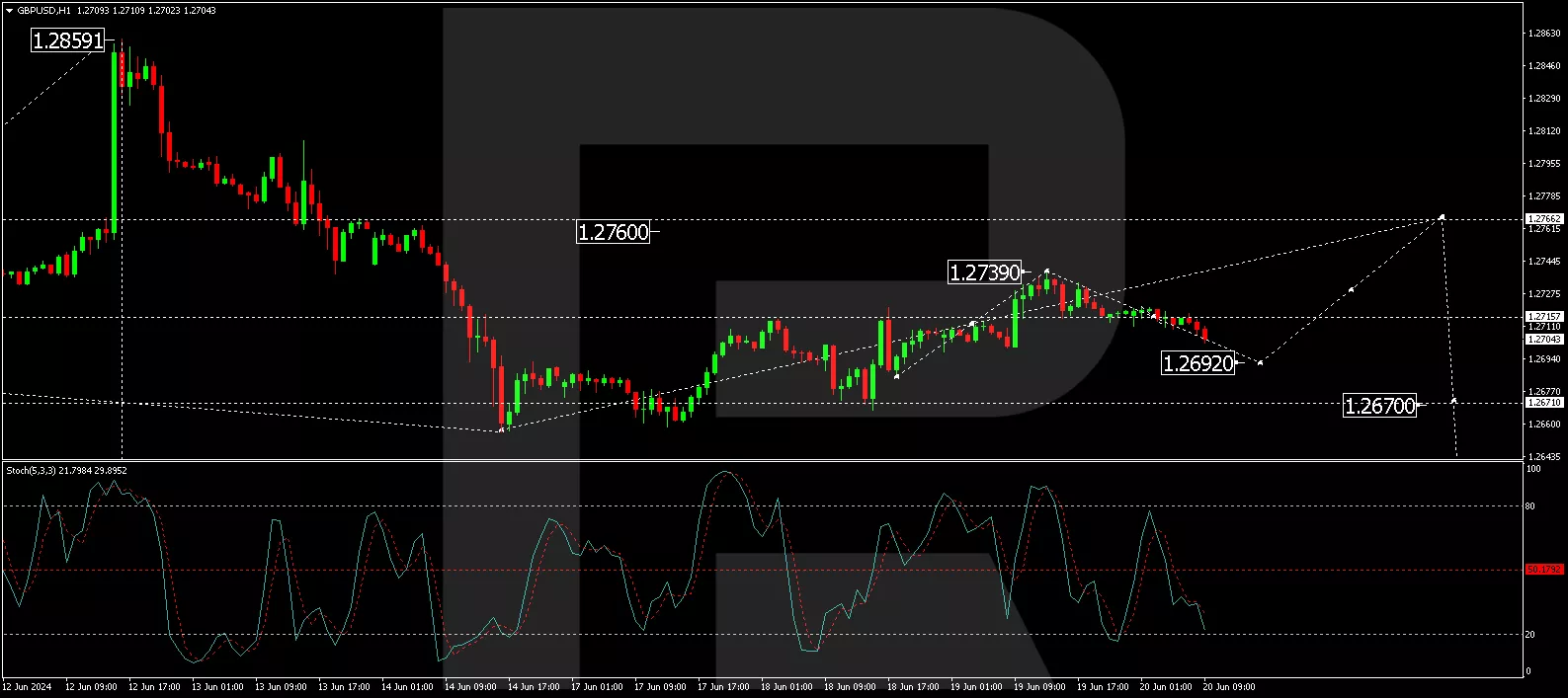 Technical analysis of GBP/USD