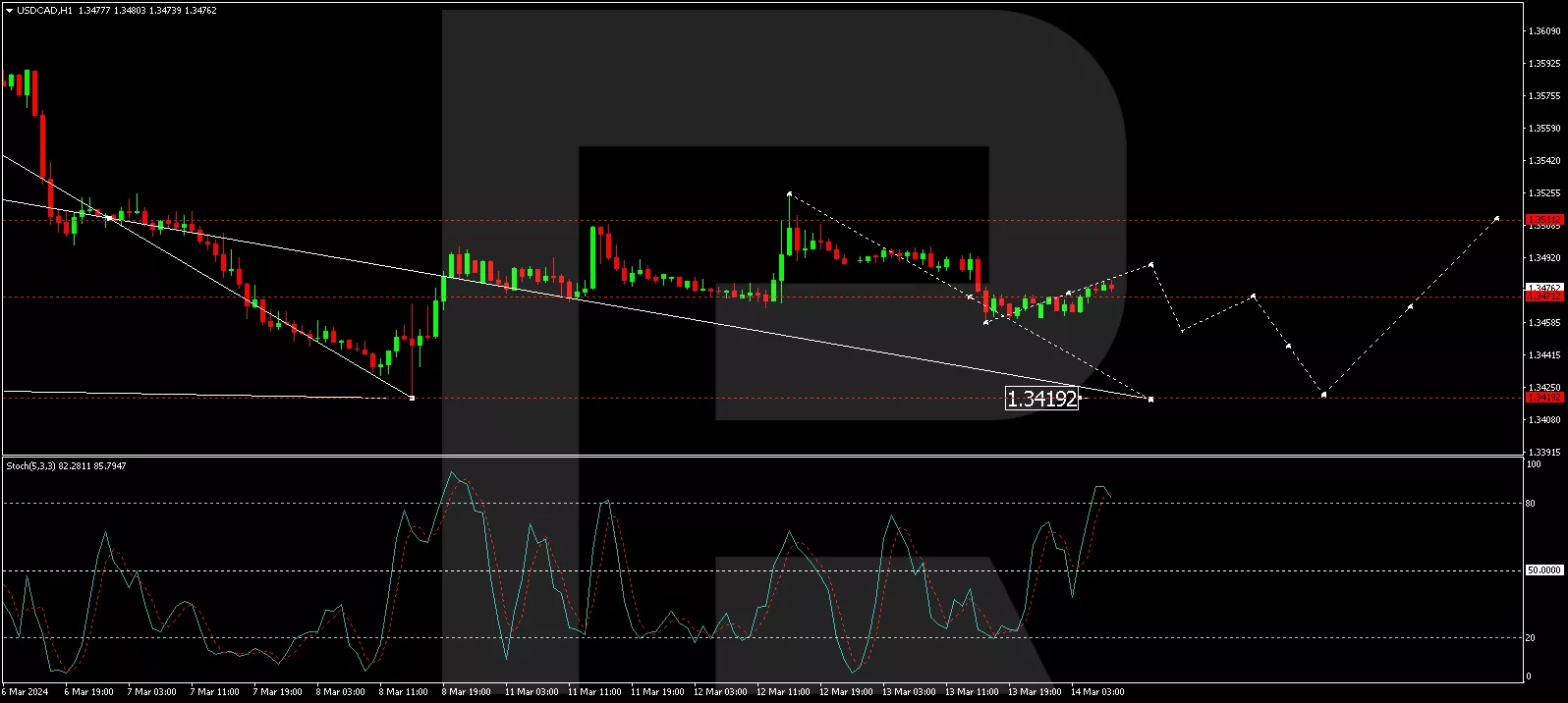 USD/CAD analysis