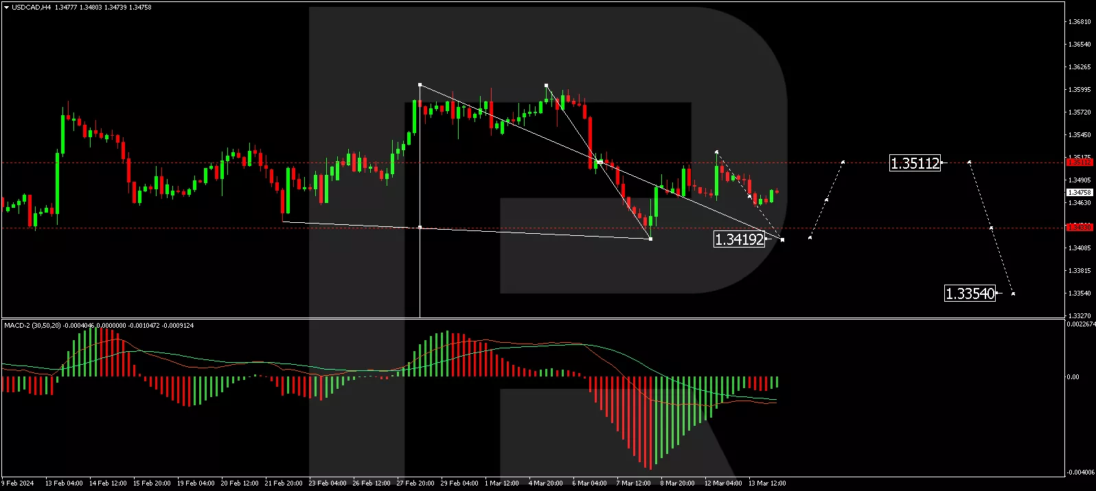 USD/CAD analysis