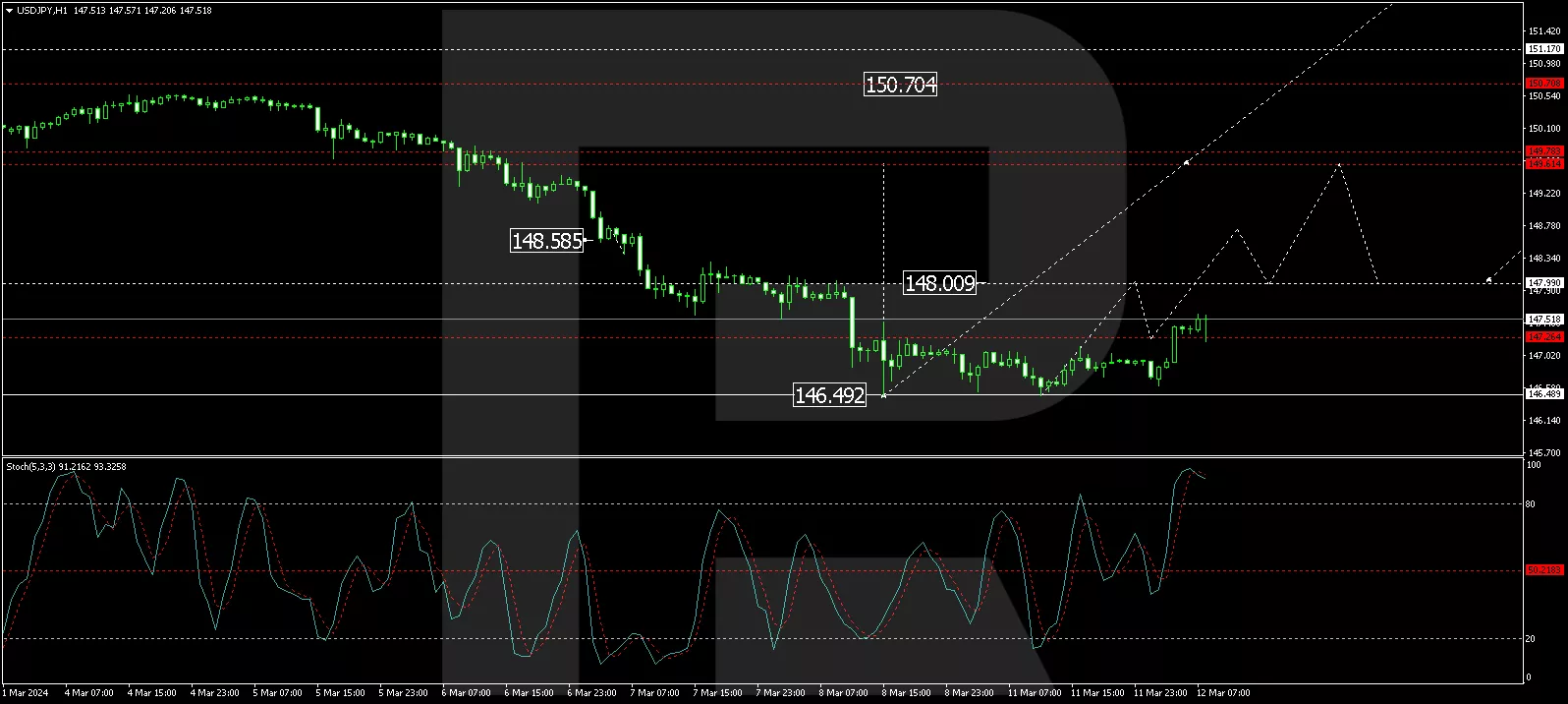 USD/JPY analysis