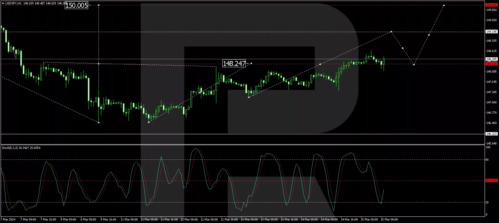 USD/JPY analysis