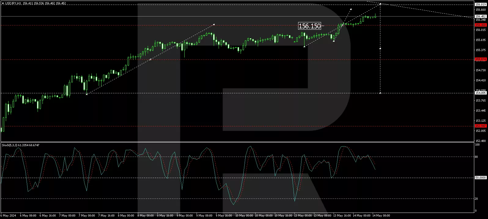 USD/JPY analysis