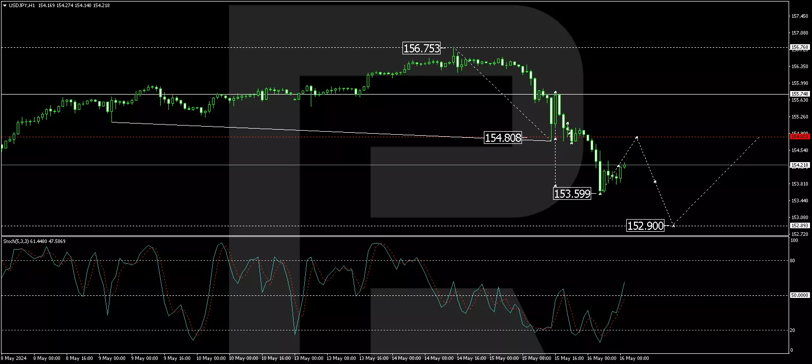 USD/JPY analisys