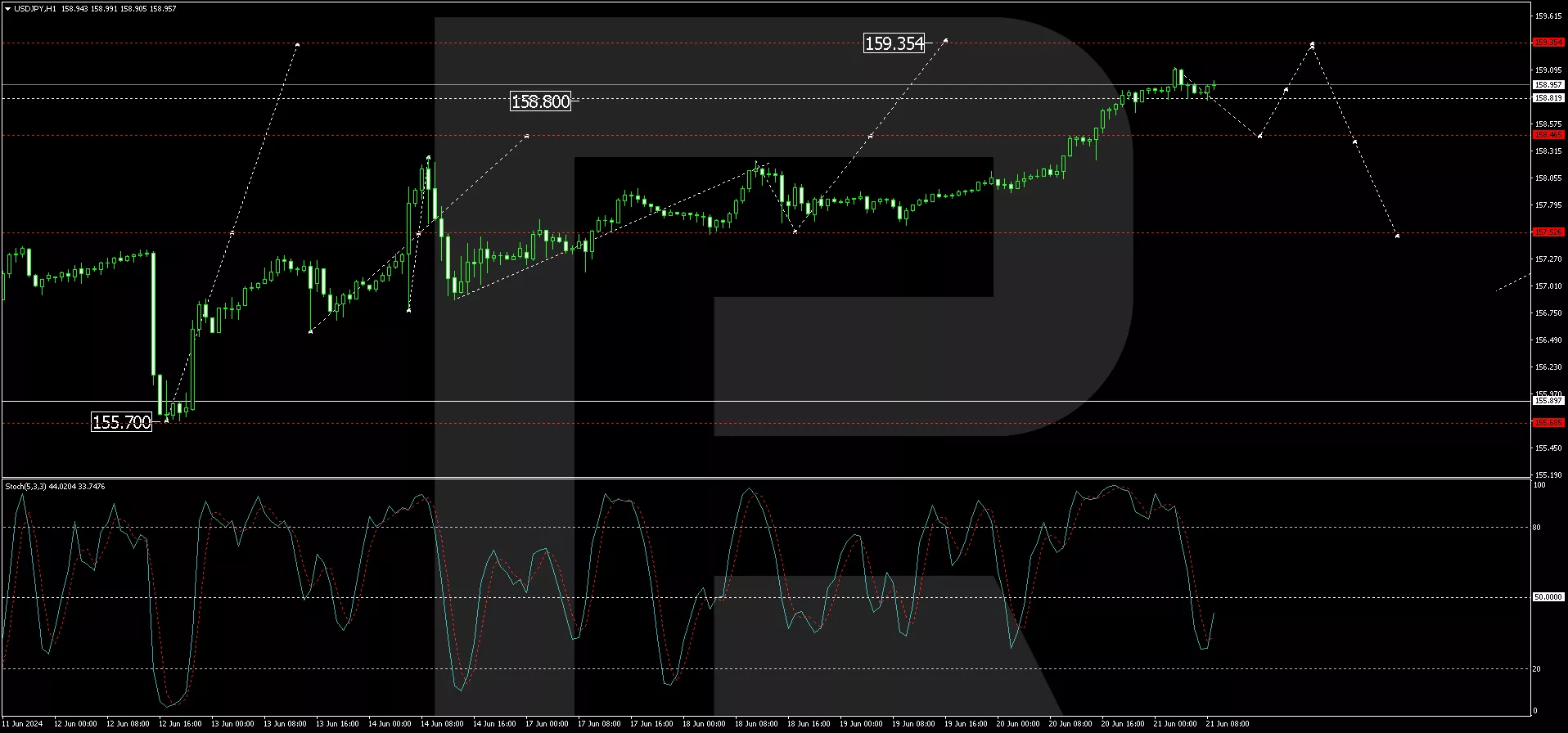 Technical analysis of USD/JPY