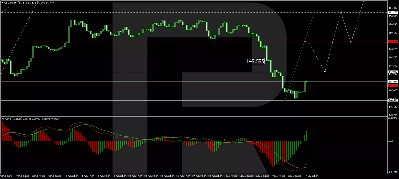 USD/JPY analysis