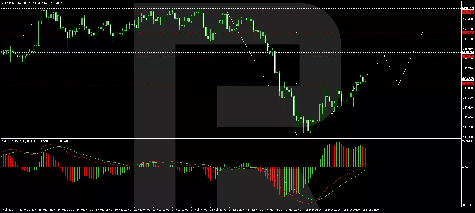 USD/JPY analysis