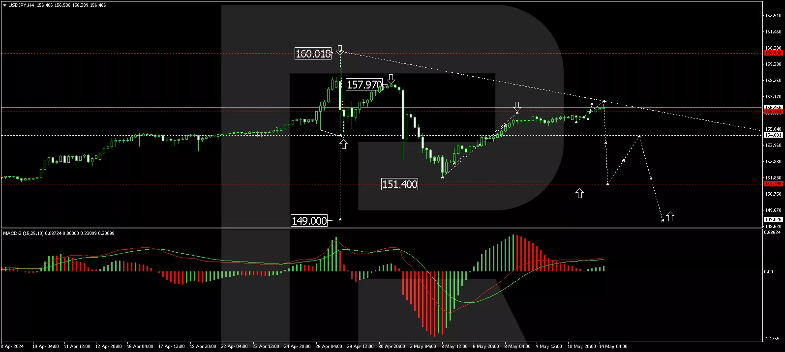 USD/JPY analysis