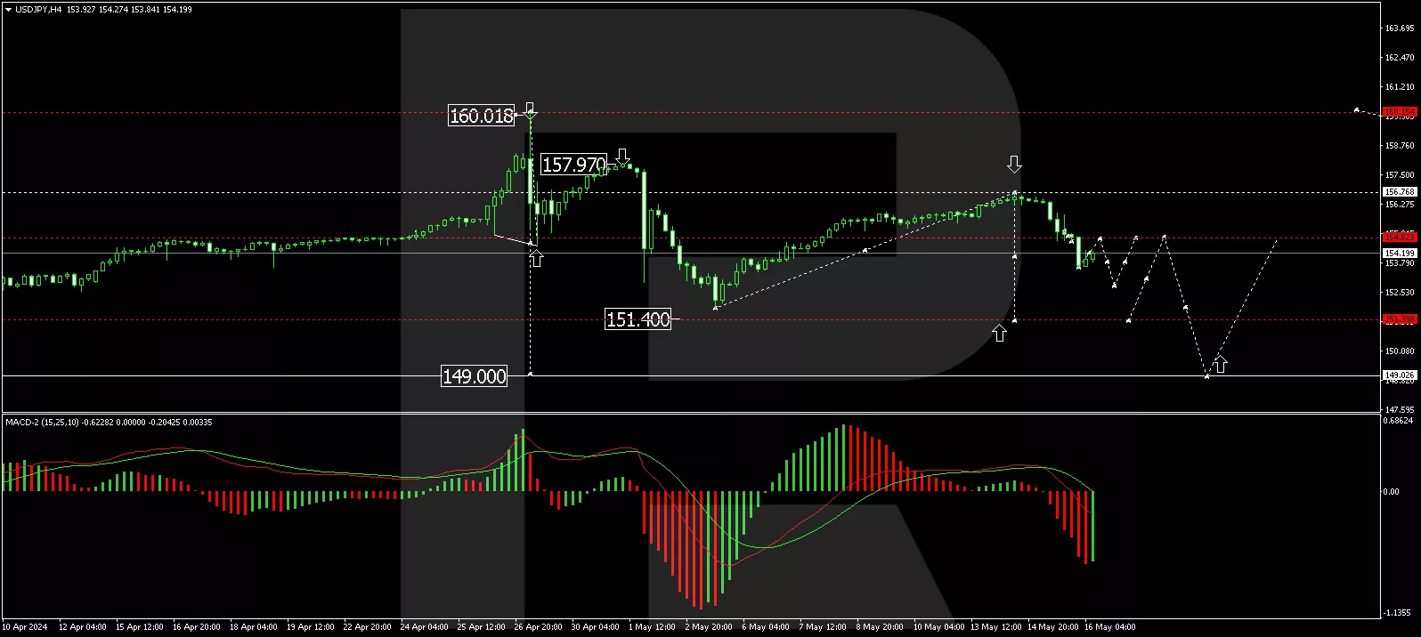 USD/JPY analisys