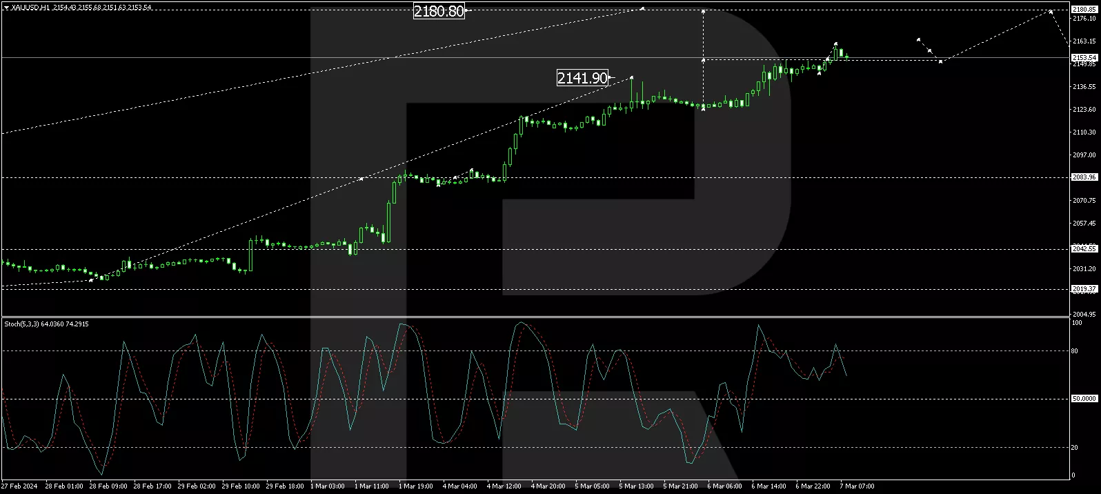 XAU/USD analysis