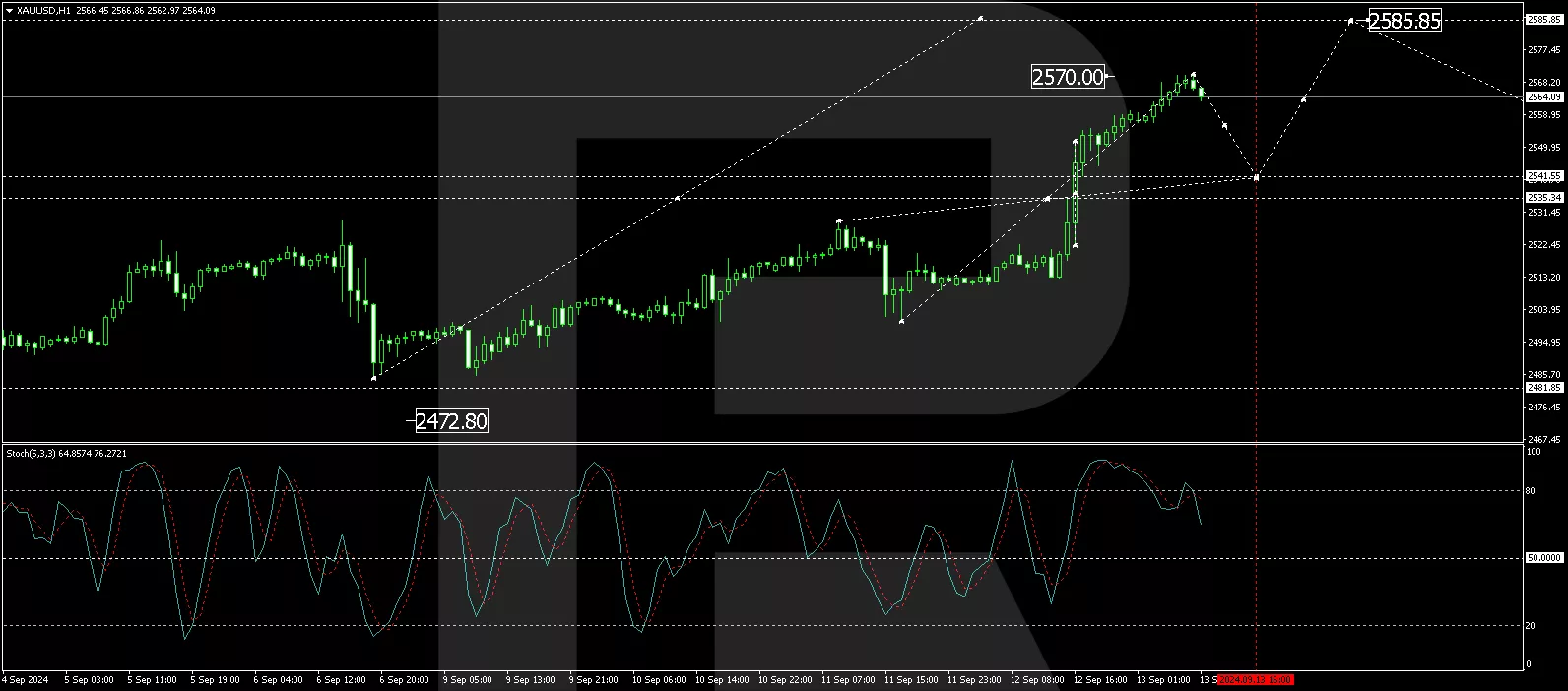 XAU/USD technical analysis