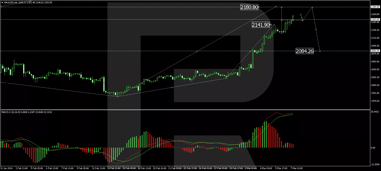 XAU/USD analysis