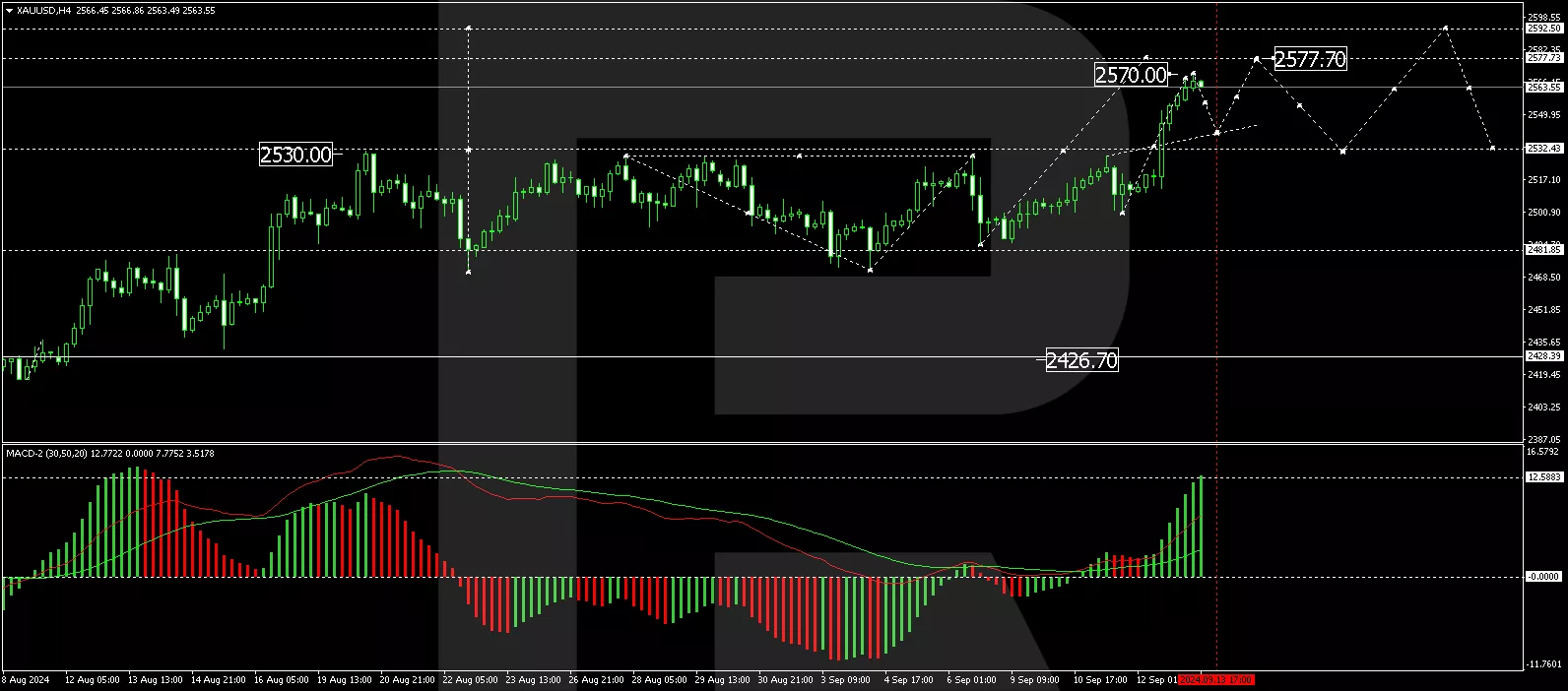 XAU/USD technical analysis