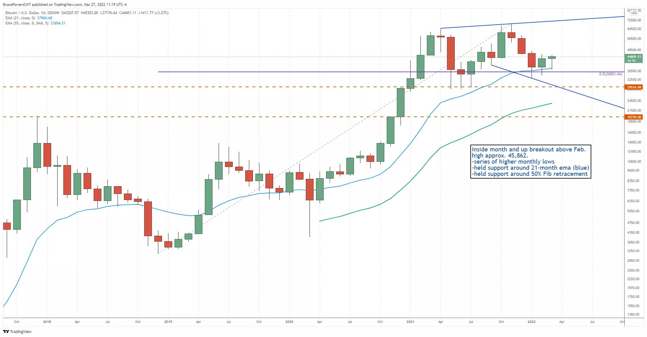 Monthly Chart BTCUSD