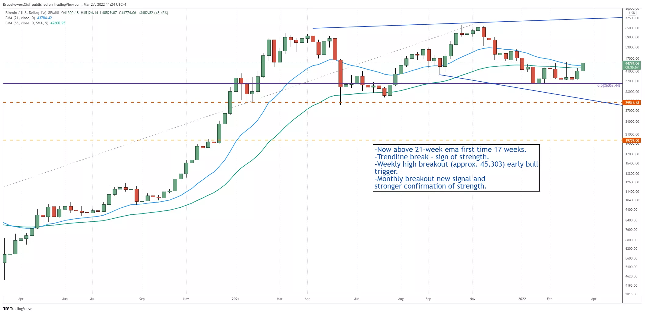 Weekly Chart BTCUSD