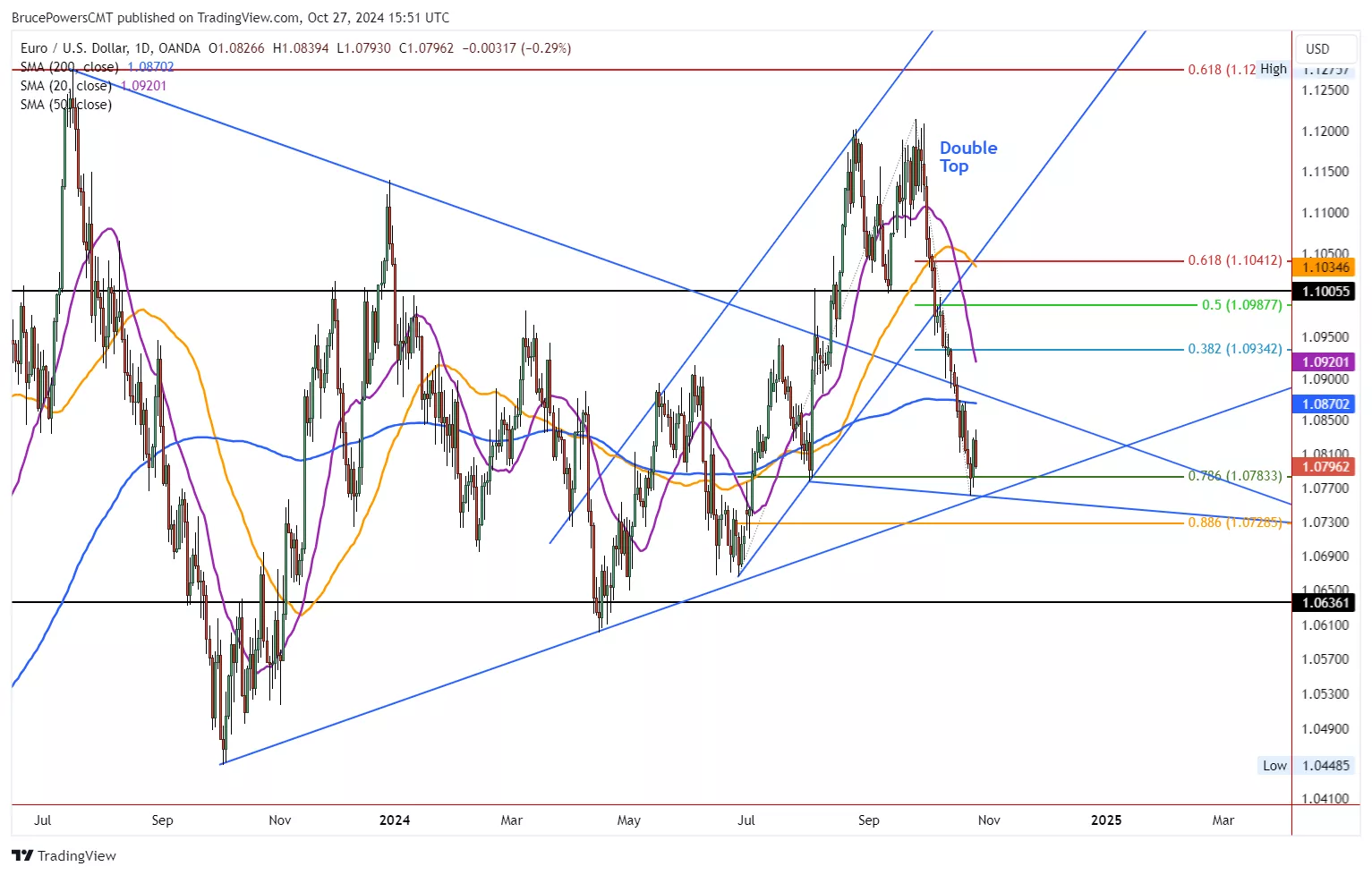 Daily Chart - EUR/USD