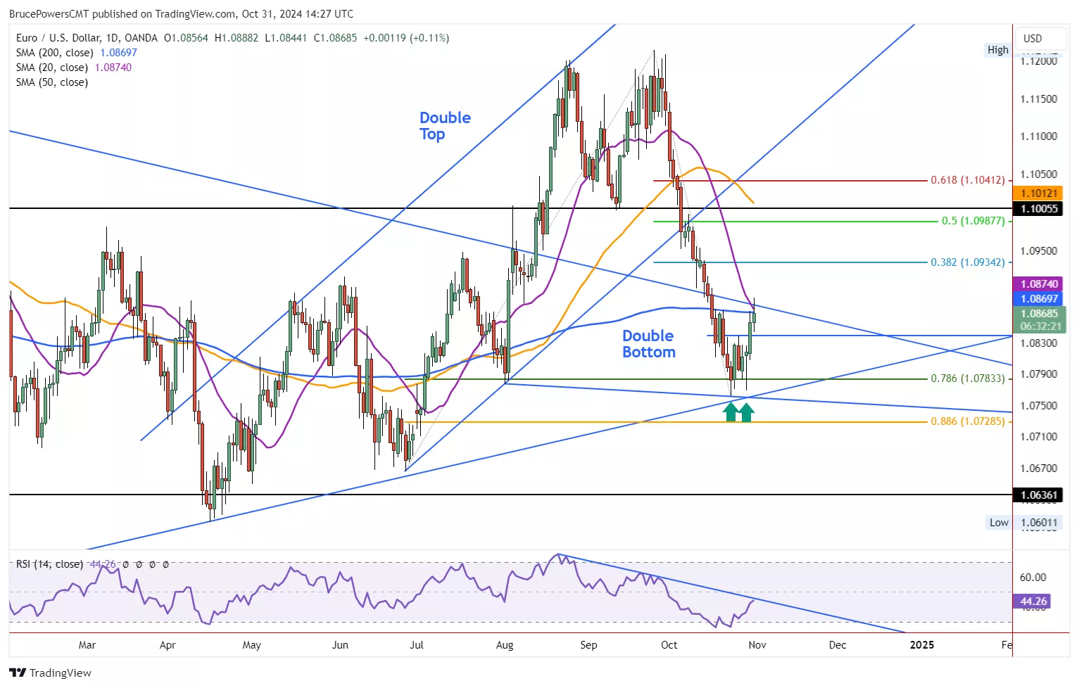 Daily Chart - EUR/USD