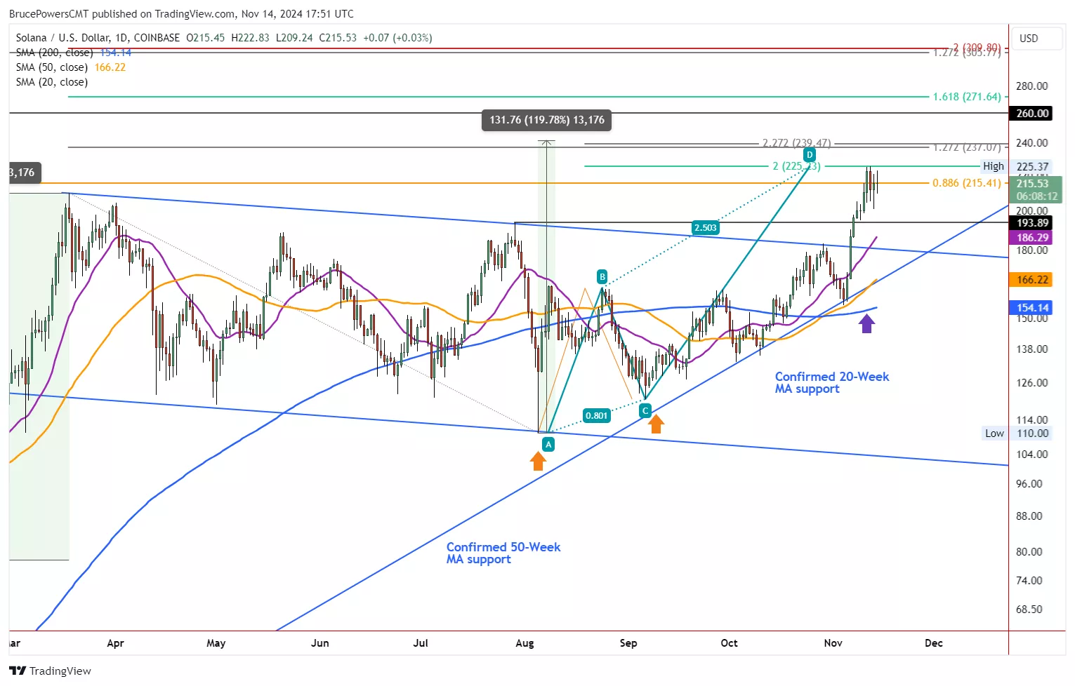 Daily Chart - SOLUSD