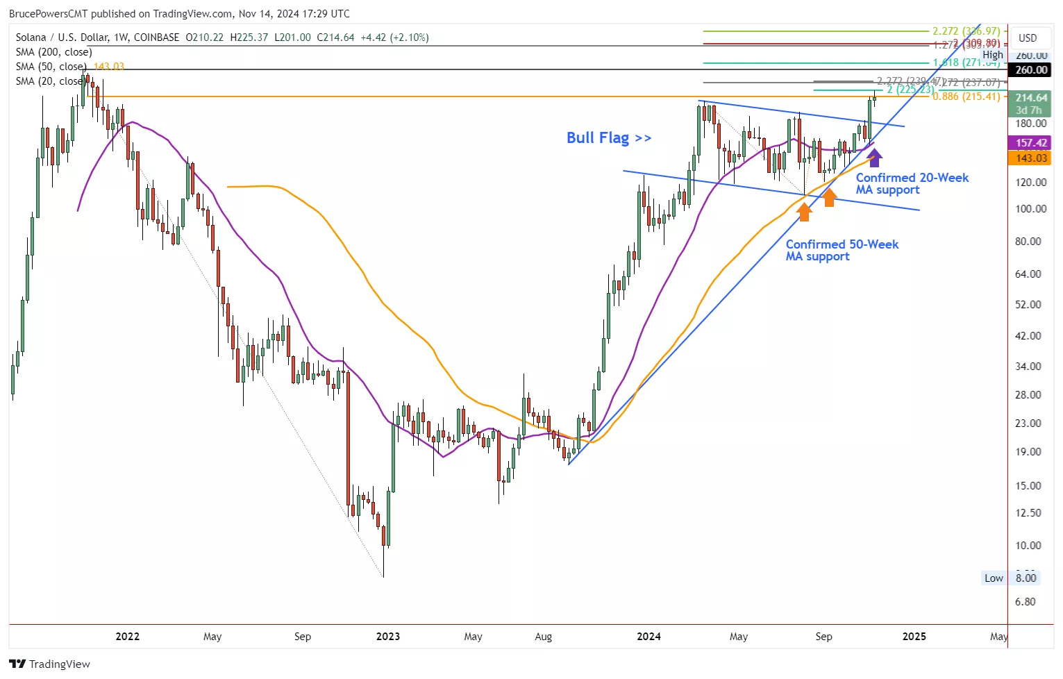 Weekly Chart - SOLUSD