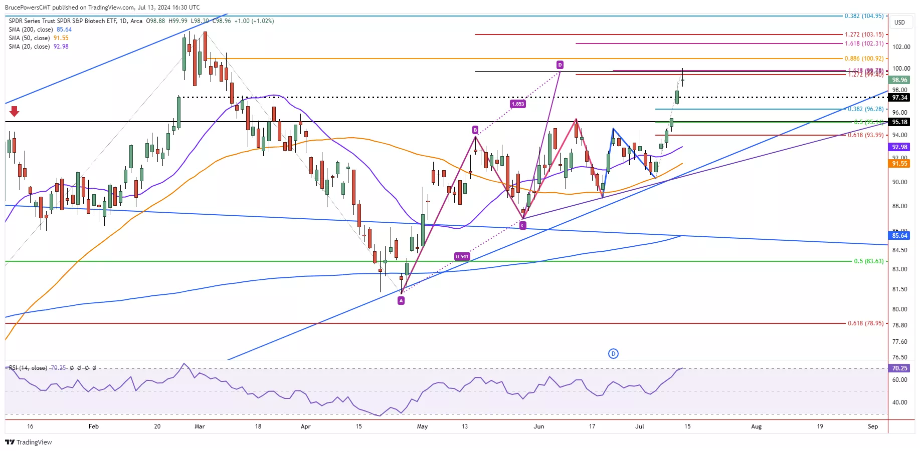 XBI Biotech ETF - Daily Chart