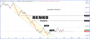 XAUUSD Renko Technical Analysis
