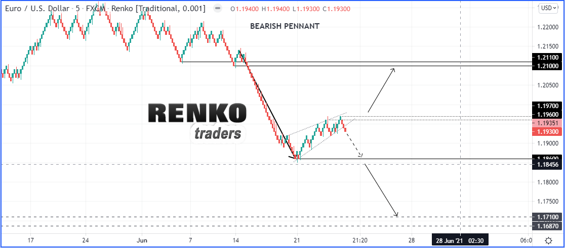 EURUSD Technical Analysis Using Renko Price Action