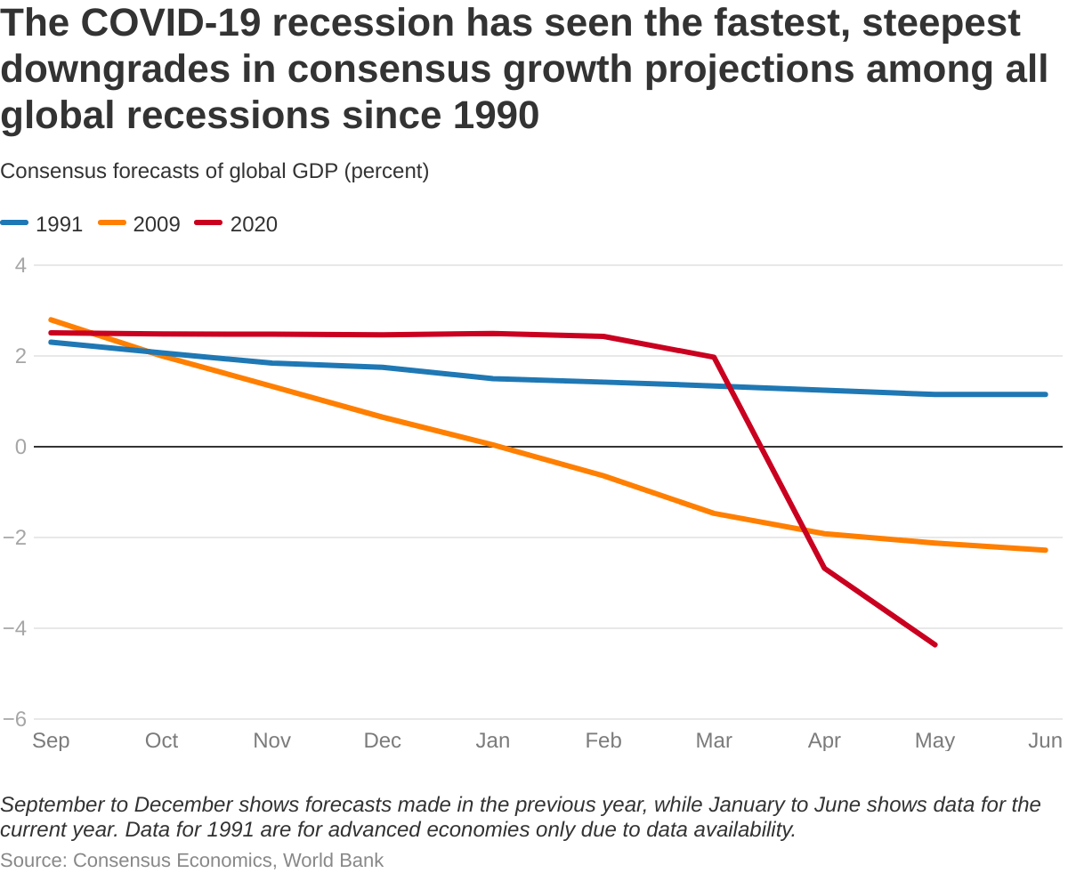 Recession