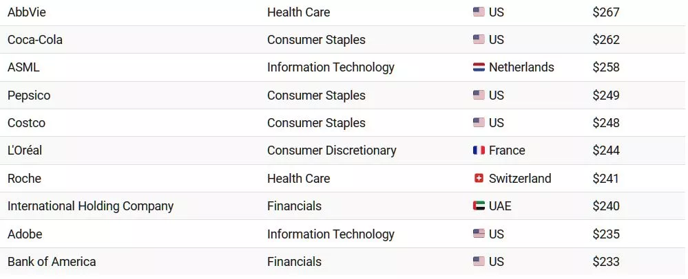 The 50 Most Valuable Companies in the World in 2023 - Matt