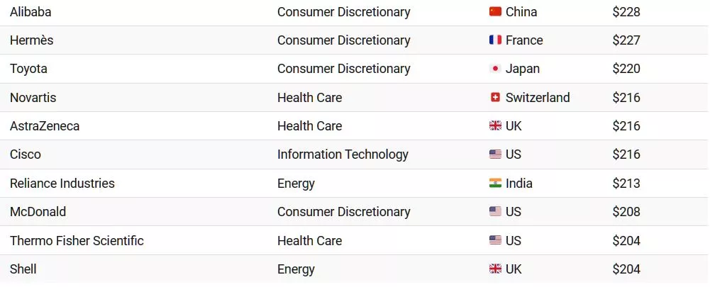 The 50 Most Valuable Companies in the World in 2023 - Matt Dallisson Global  Executive Search