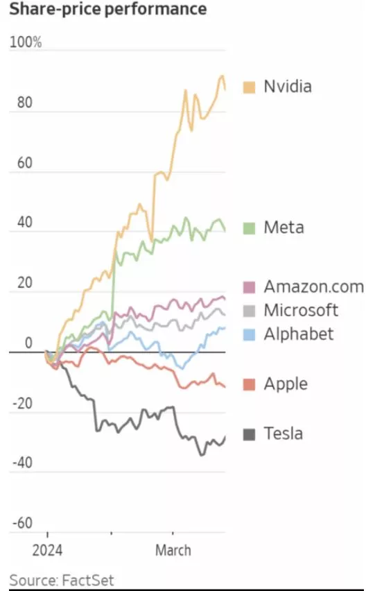 The Mag 7 Is Now The Fab 5, TSLA 1Q Deliveries, PVH 20 TalkMarkets