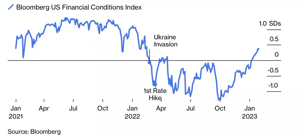 Bloomberg Financial Conditions Index