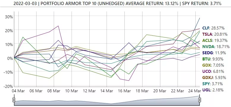 Top names chart.