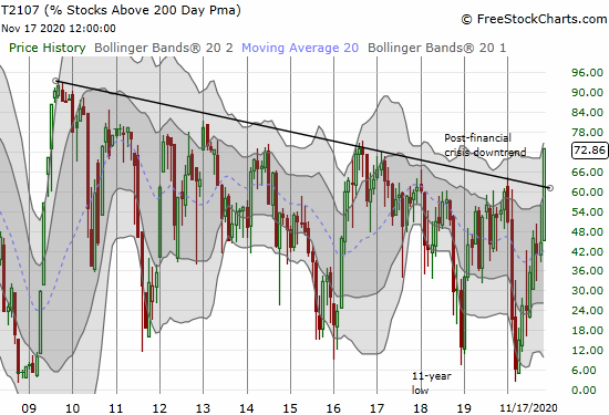 AT200 (T2107) ended an 11 1/2 year downtrend.