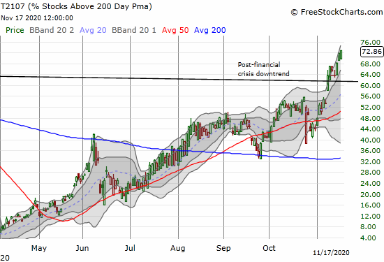 After weeks of small gains, AT200 (T2107), soared through the downtrend defined by a decade long decline in stock market breadth.