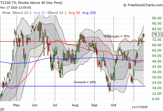 AT40 (T2108) is in overbought territory.
