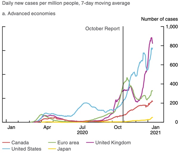 Daily new COVID-19 cases per million people, 7-day moving average